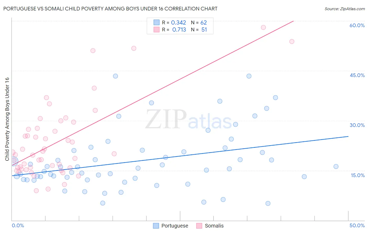 Portuguese vs Somali Child Poverty Among Boys Under 16