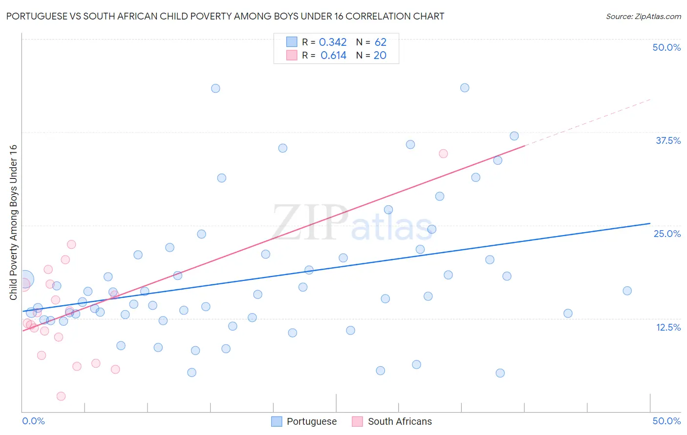 Portuguese vs South African Child Poverty Among Boys Under 16