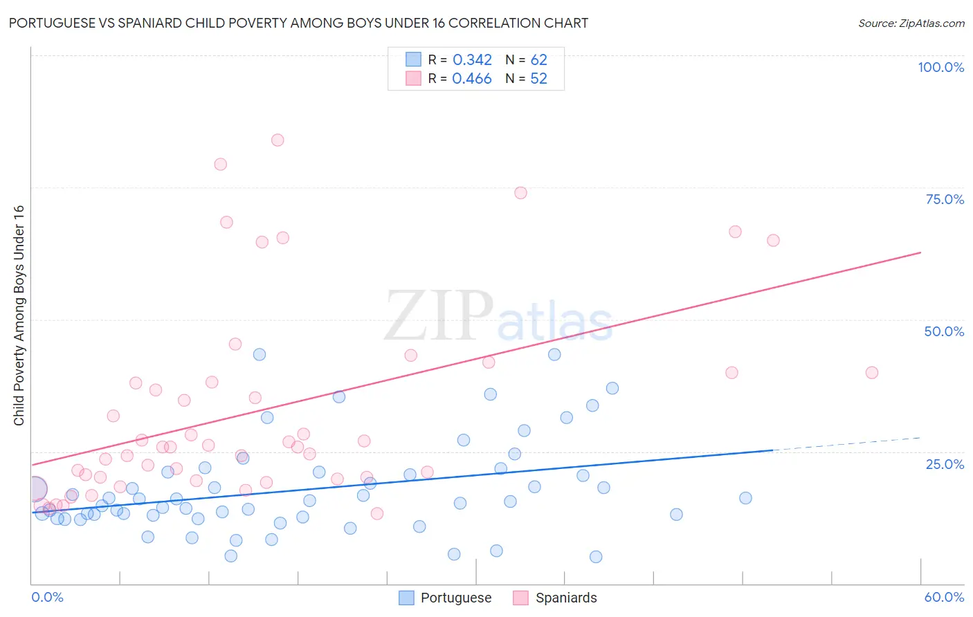 Portuguese vs Spaniard Child Poverty Among Boys Under 16