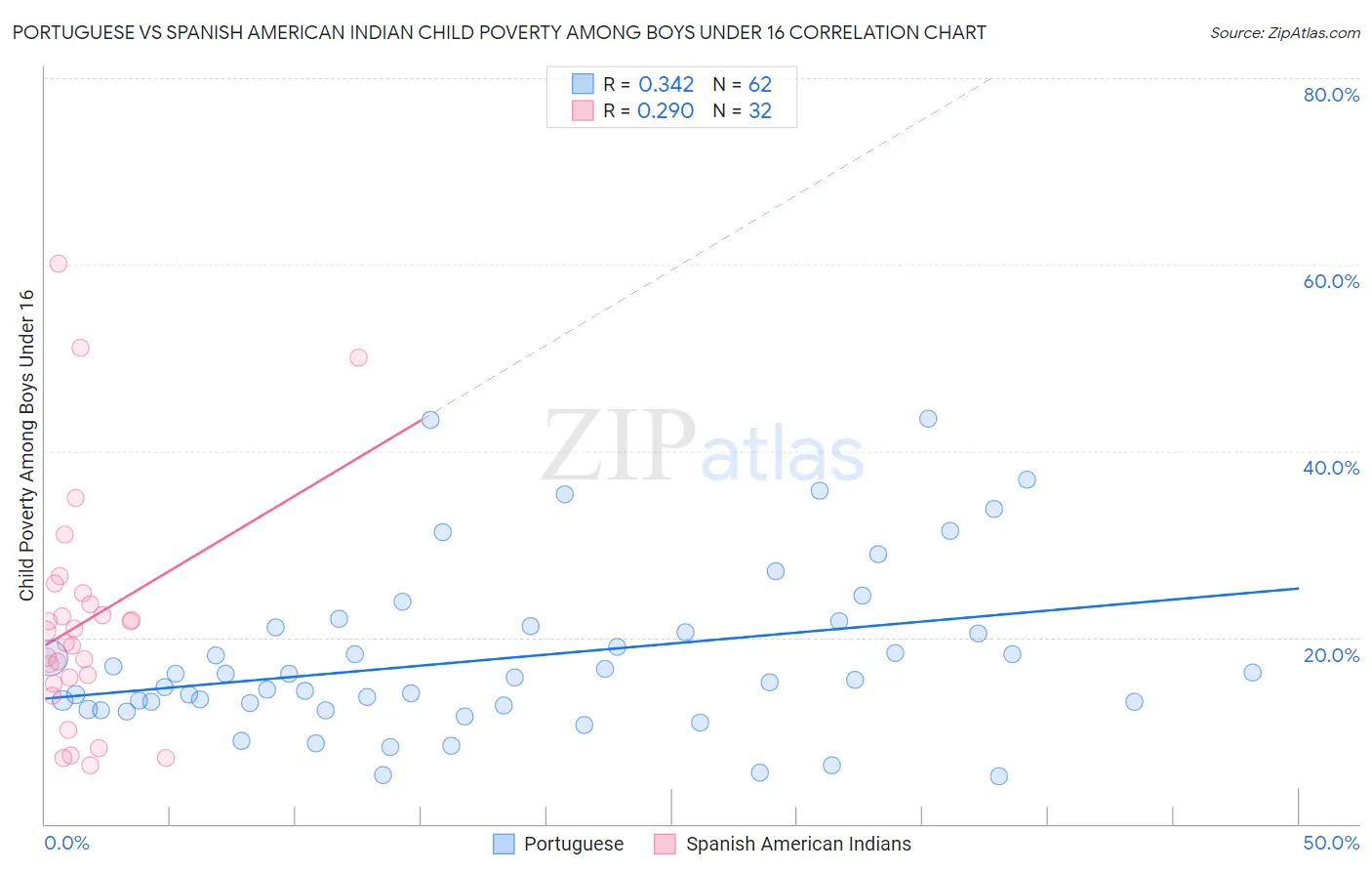 Portuguese vs Spanish American Indian Child Poverty Among Boys Under 16