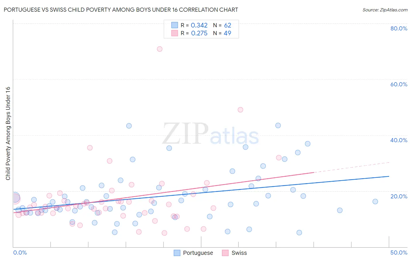 Portuguese vs Swiss Child Poverty Among Boys Under 16