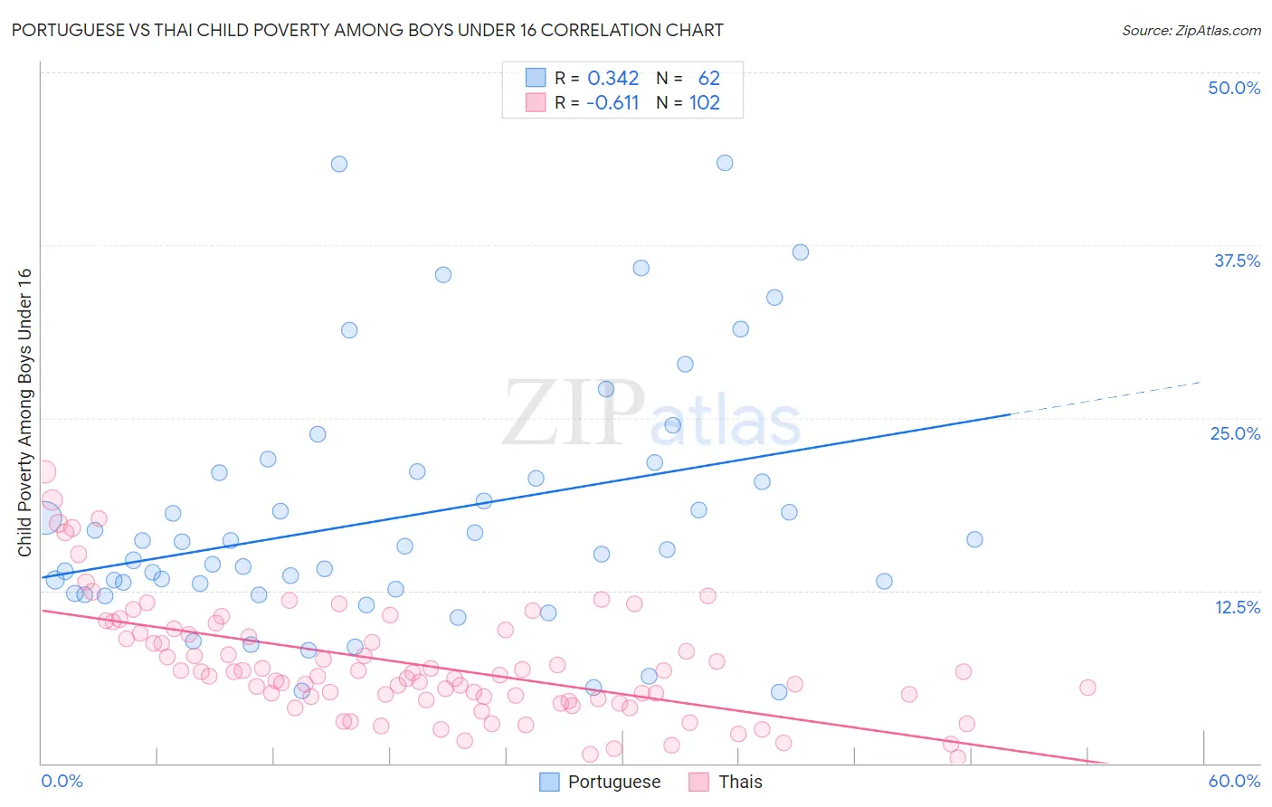 Portuguese vs Thai Child Poverty Among Boys Under 16