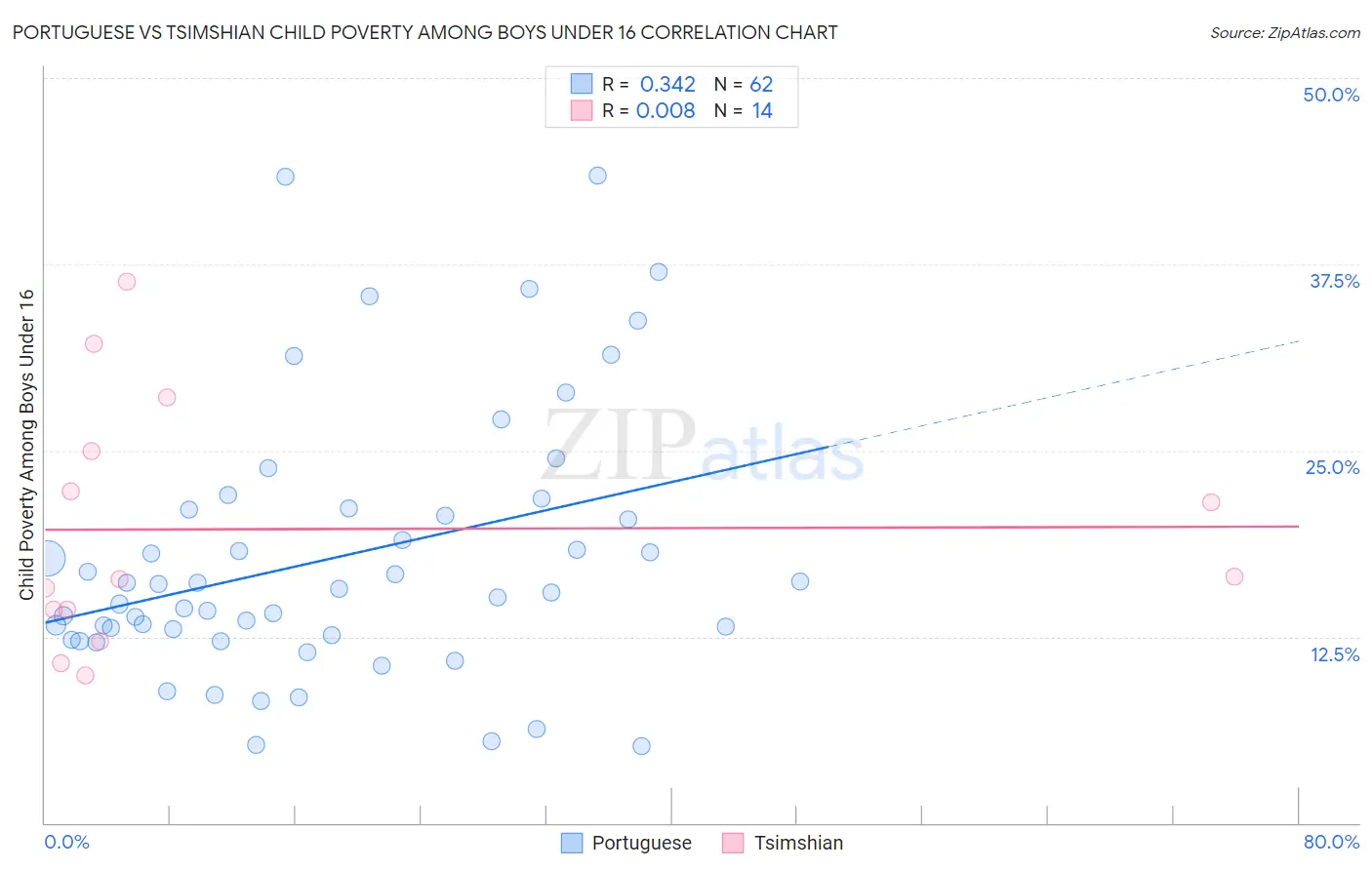 Portuguese vs Tsimshian Child Poverty Among Boys Under 16