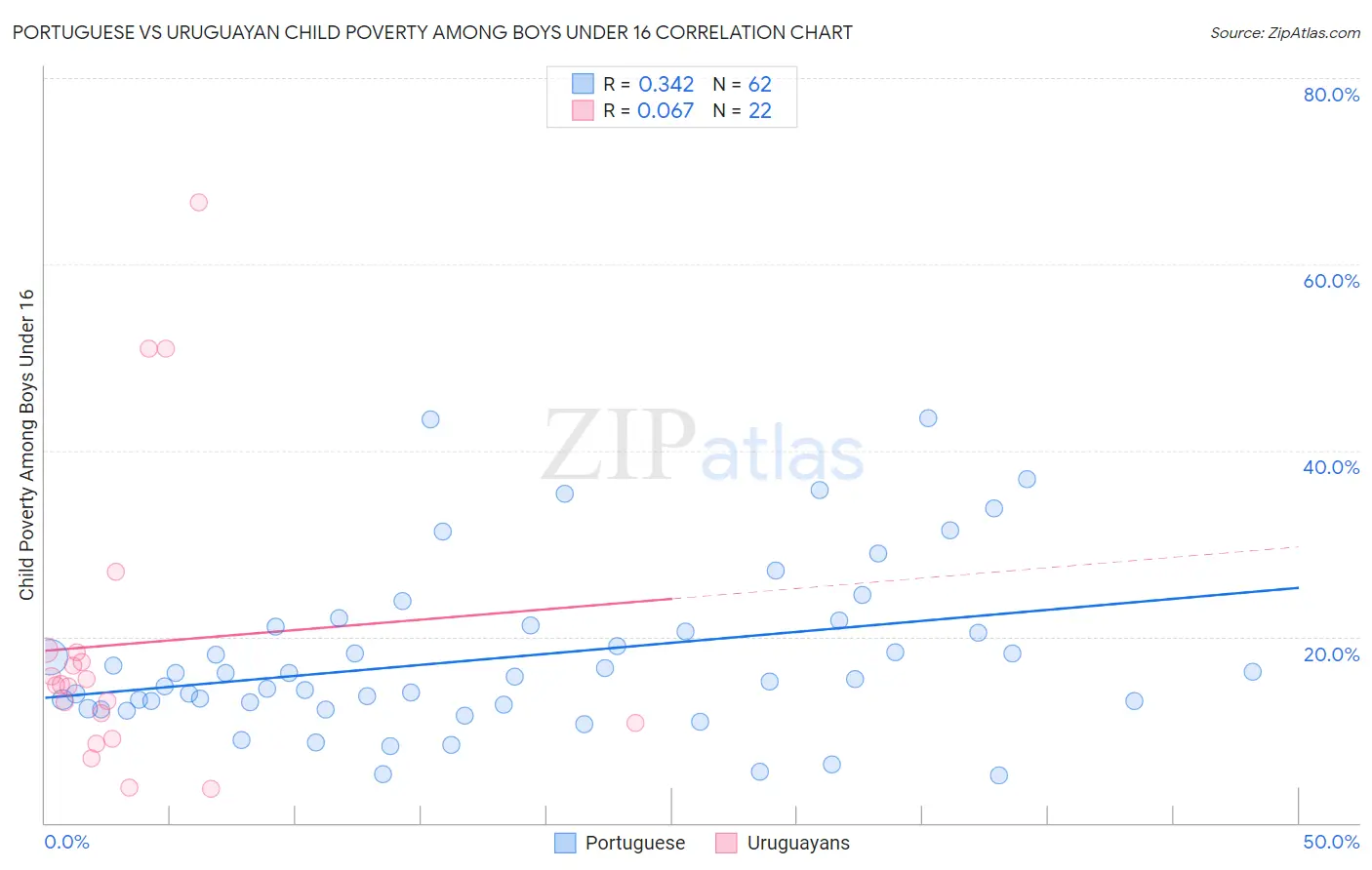 Portuguese vs Uruguayan Child Poverty Among Boys Under 16