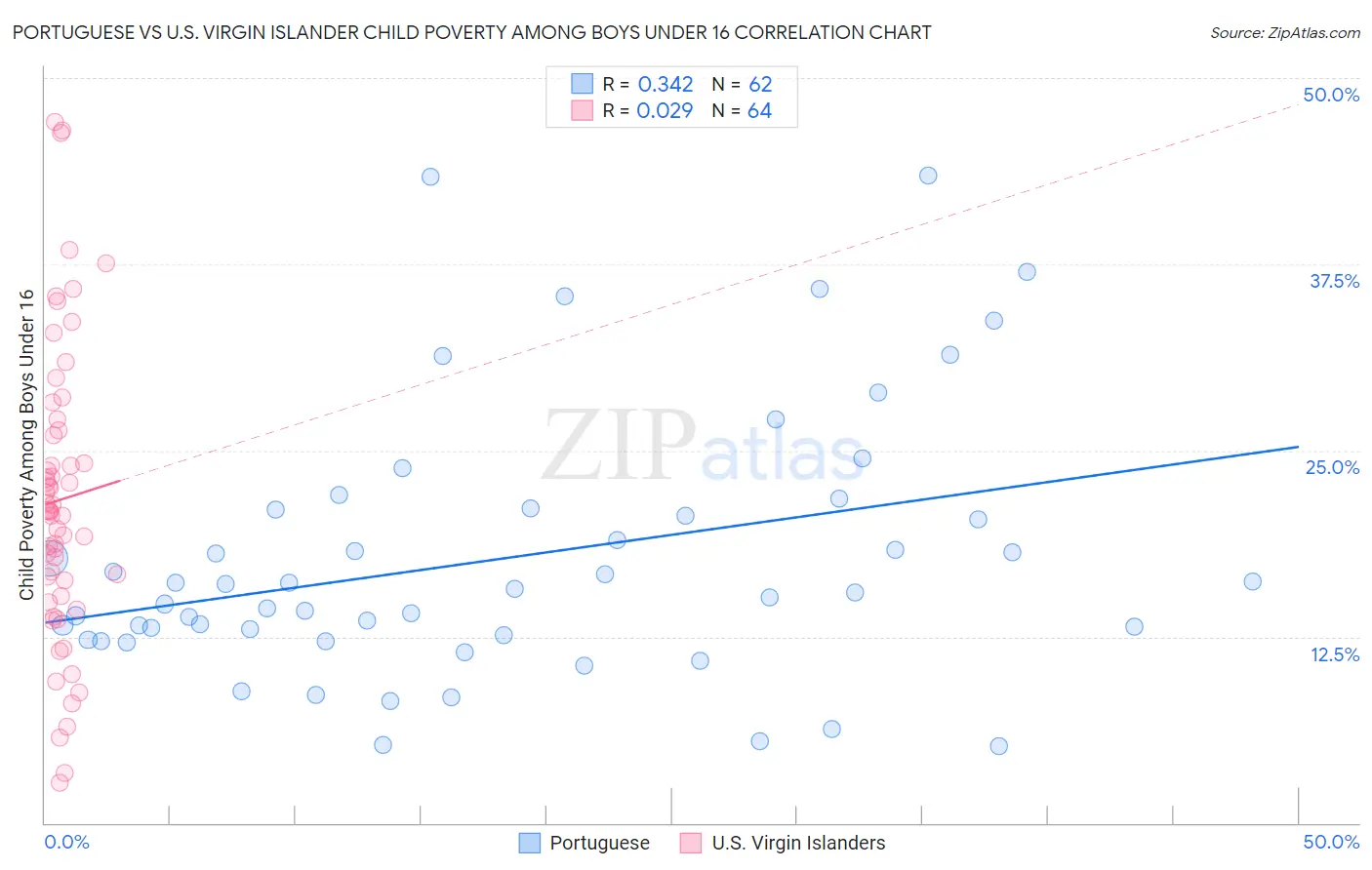 Portuguese vs U.S. Virgin Islander Child Poverty Among Boys Under 16