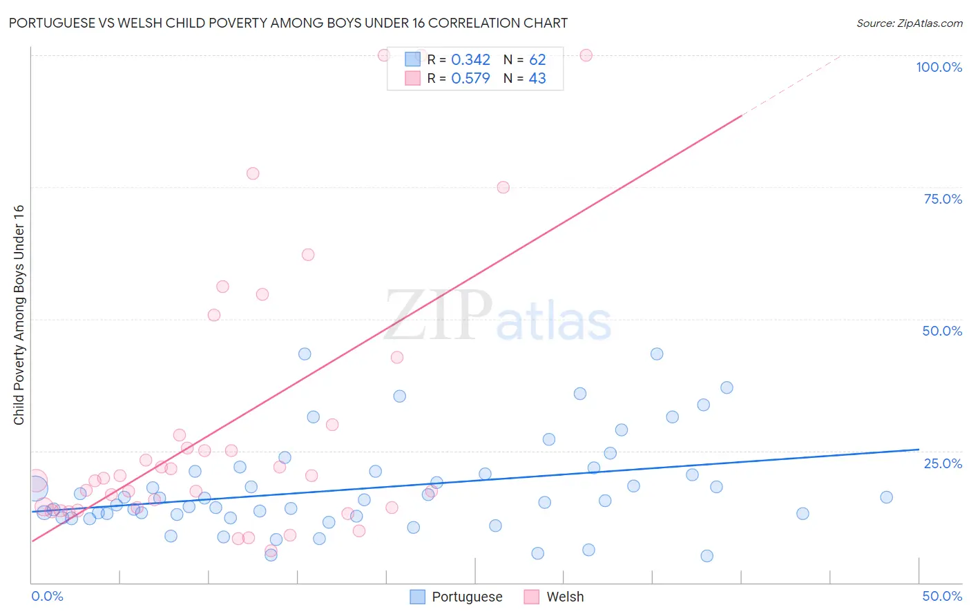 Portuguese vs Welsh Child Poverty Among Boys Under 16