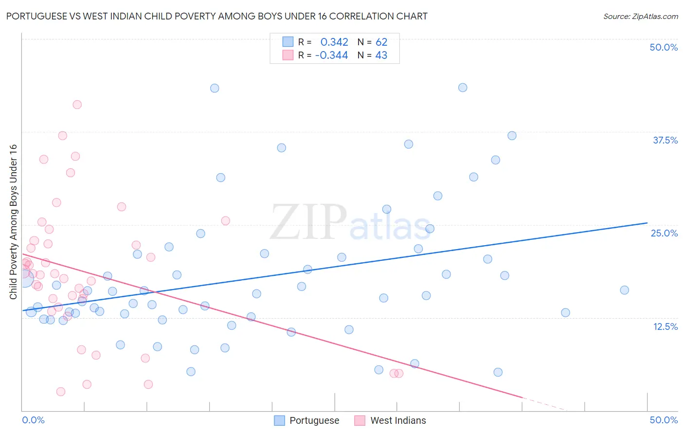 Portuguese vs West Indian Child Poverty Among Boys Under 16