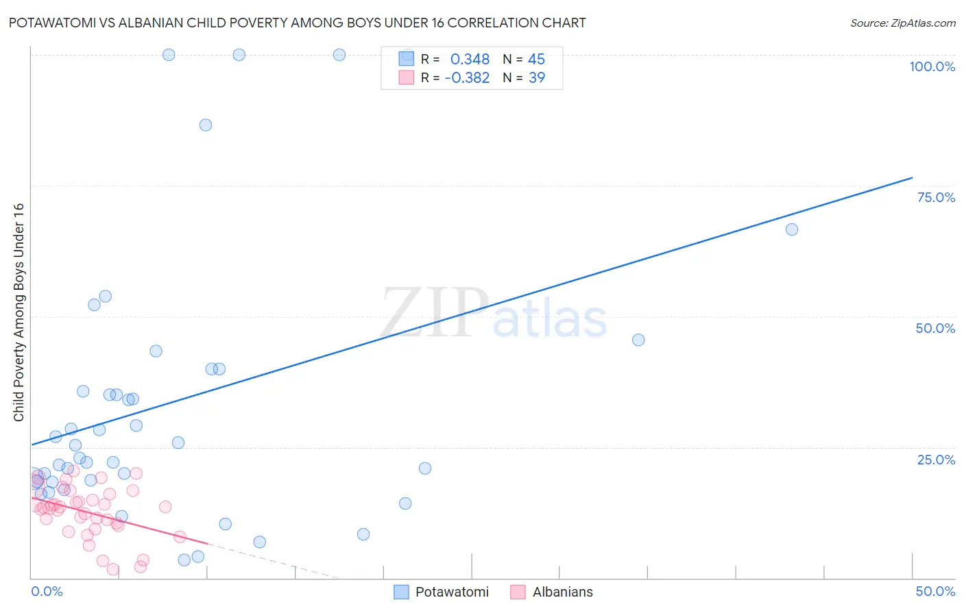 Potawatomi vs Albanian Child Poverty Among Boys Under 16