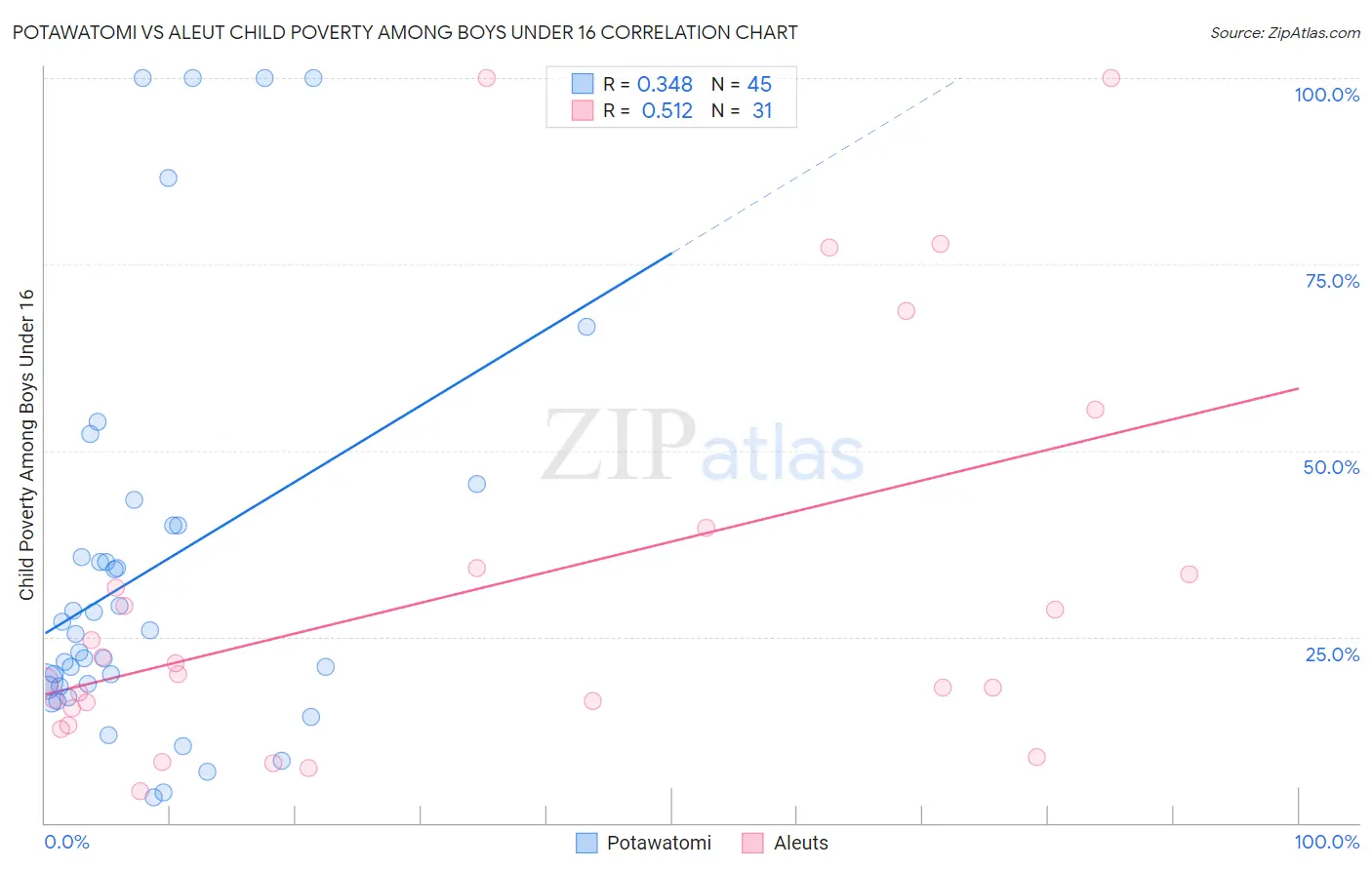 Potawatomi vs Aleut Child Poverty Among Boys Under 16