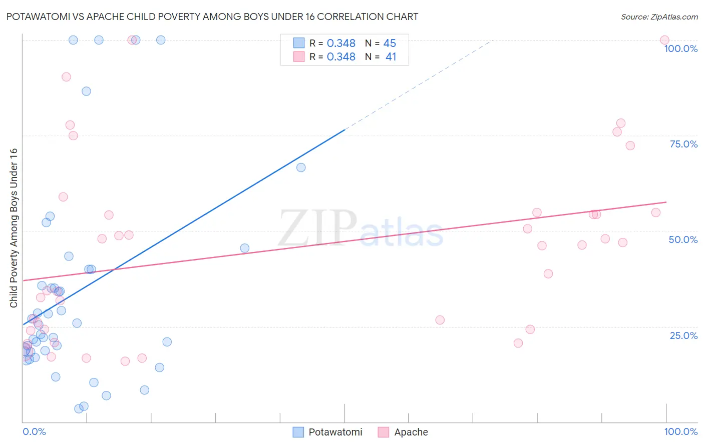 Potawatomi vs Apache Child Poverty Among Boys Under 16