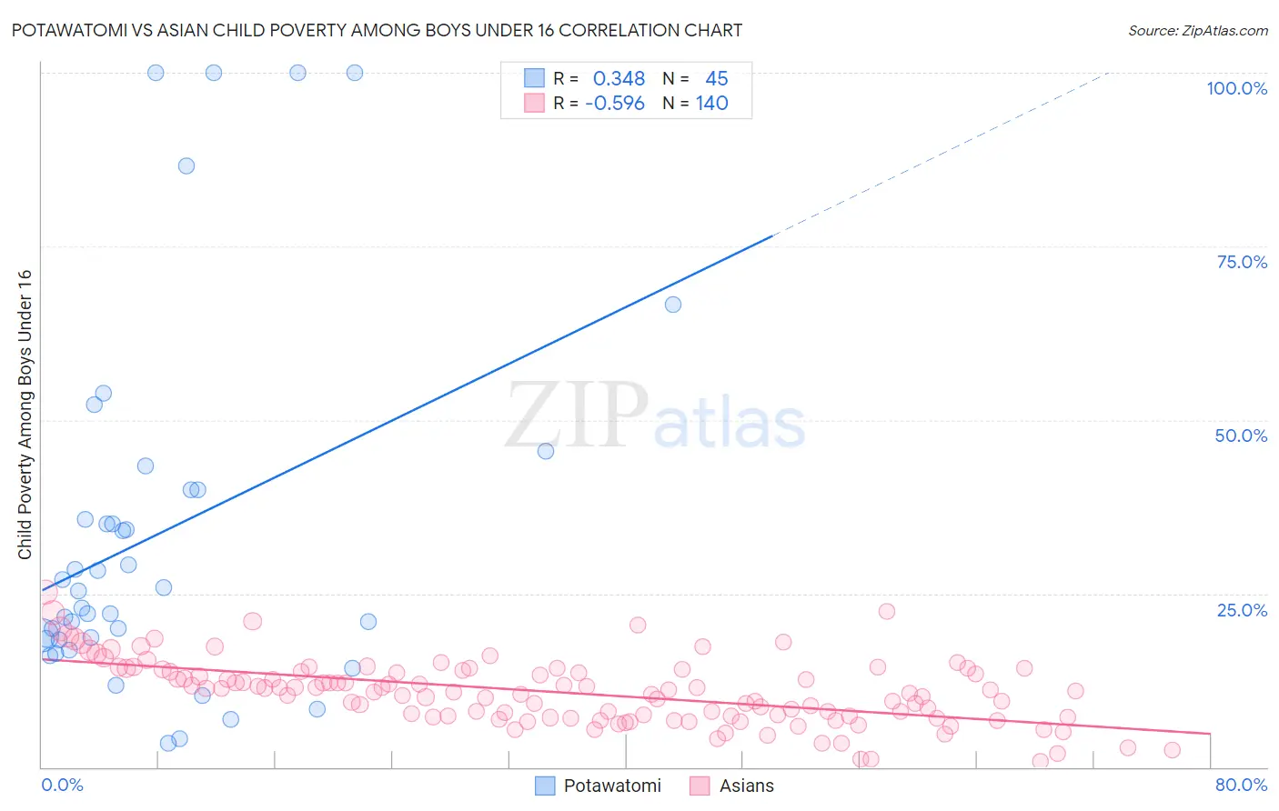 Potawatomi vs Asian Child Poverty Among Boys Under 16