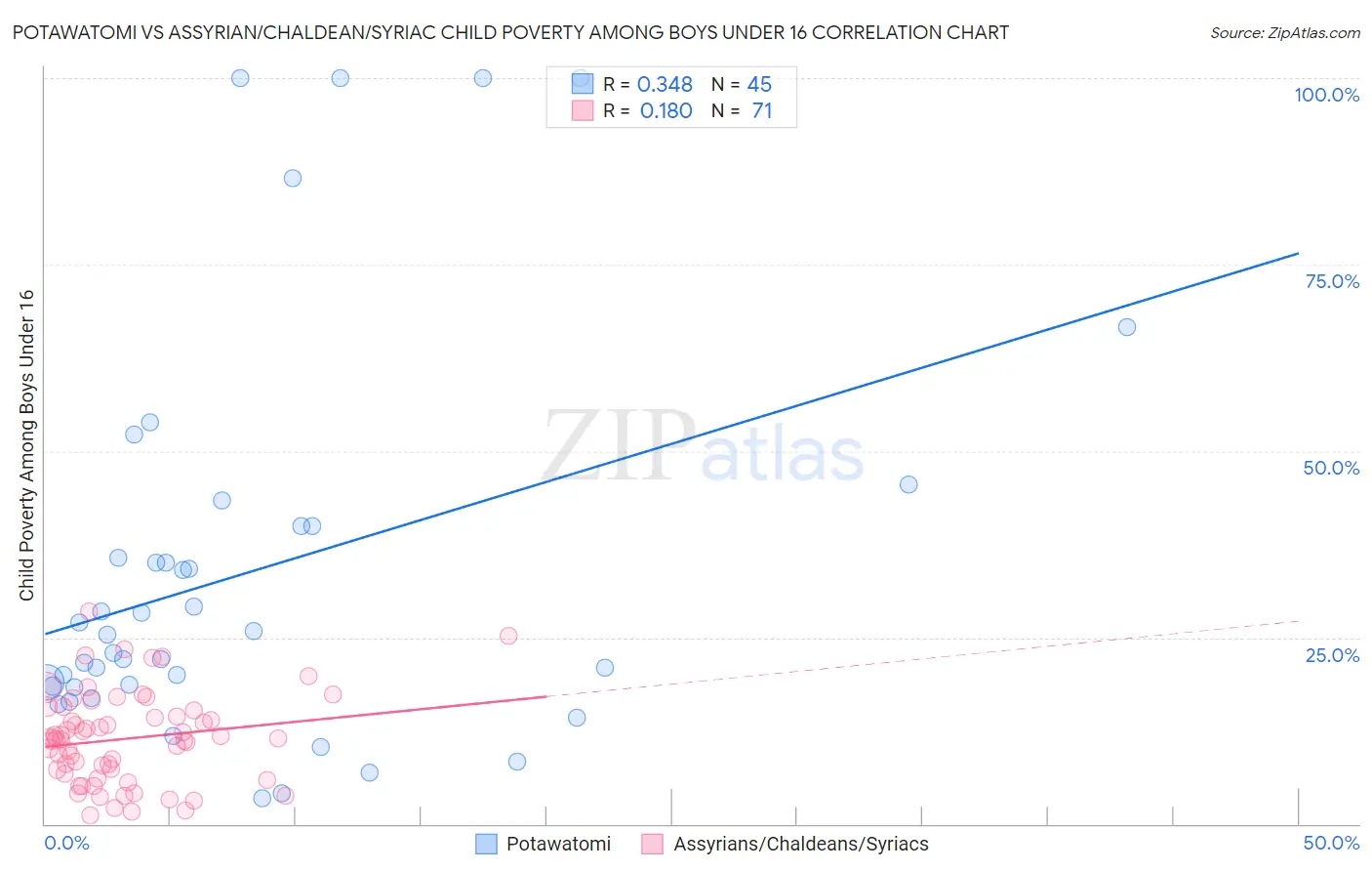 Potawatomi vs Assyrian/Chaldean/Syriac Child Poverty Among Boys Under 16