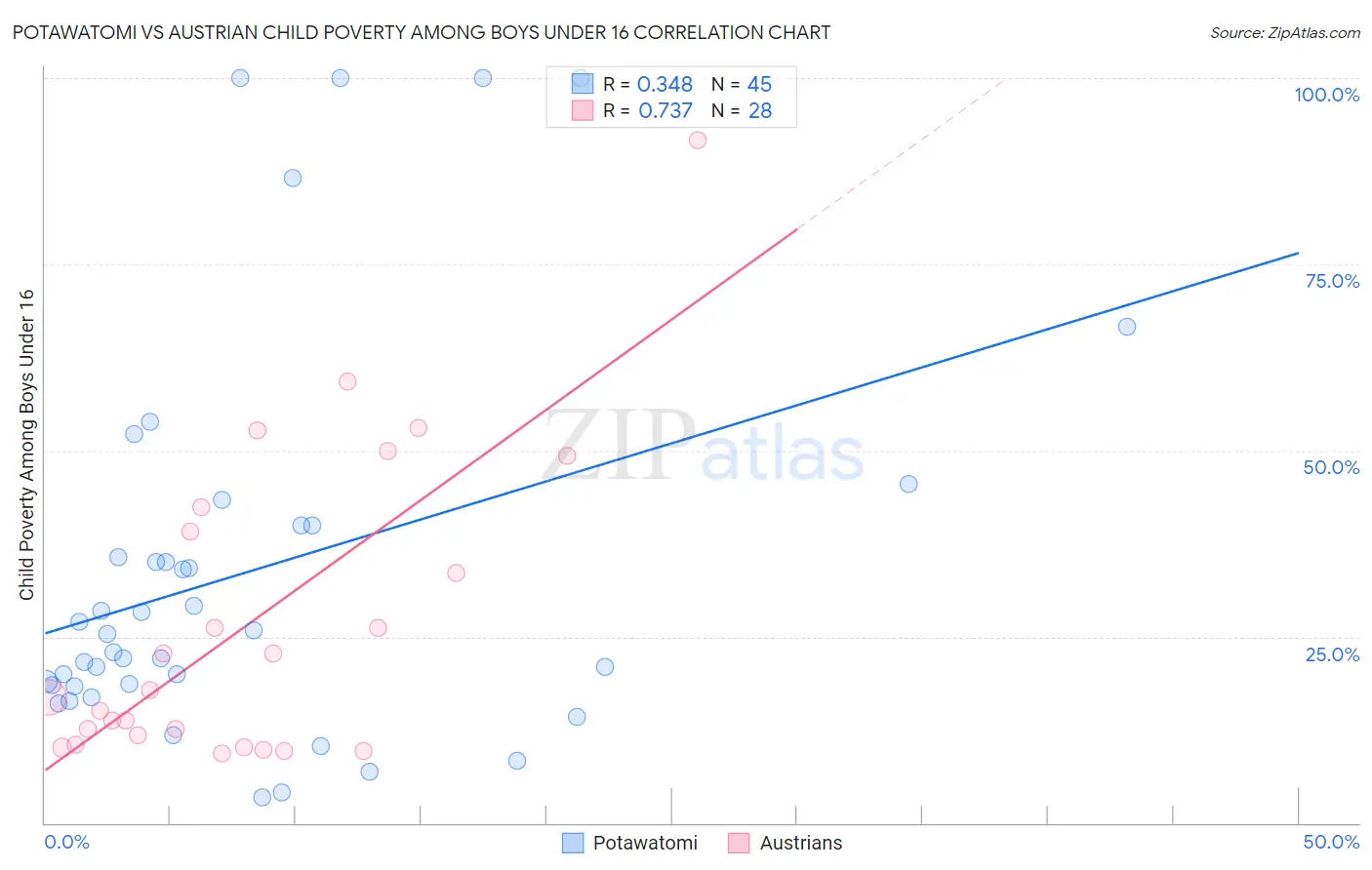 Potawatomi vs Austrian Child Poverty Among Boys Under 16