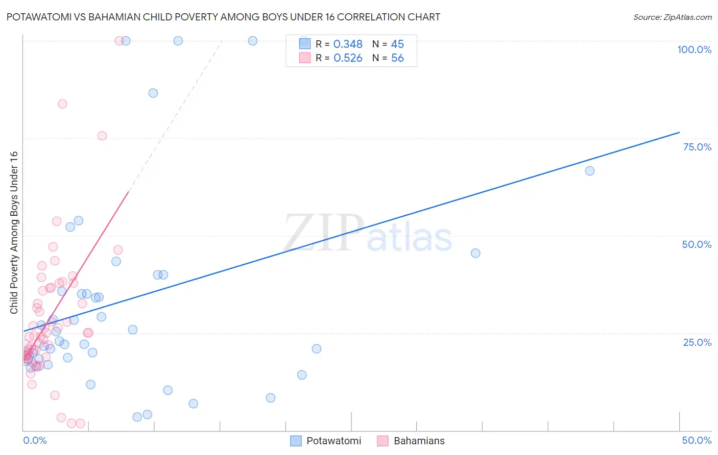 Potawatomi vs Bahamian Child Poverty Among Boys Under 16