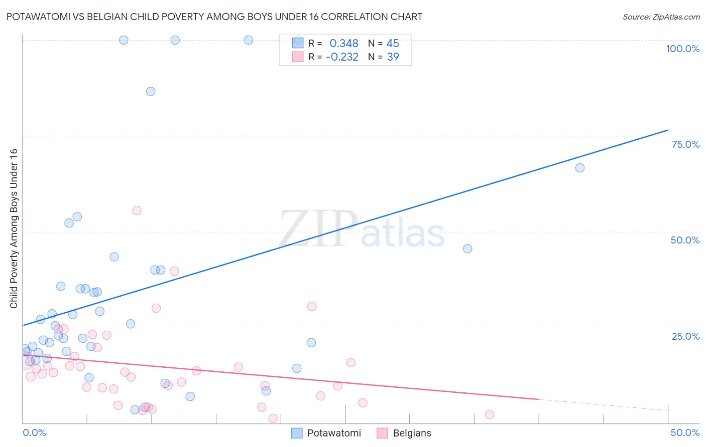 Potawatomi vs Belgian Child Poverty Among Boys Under 16