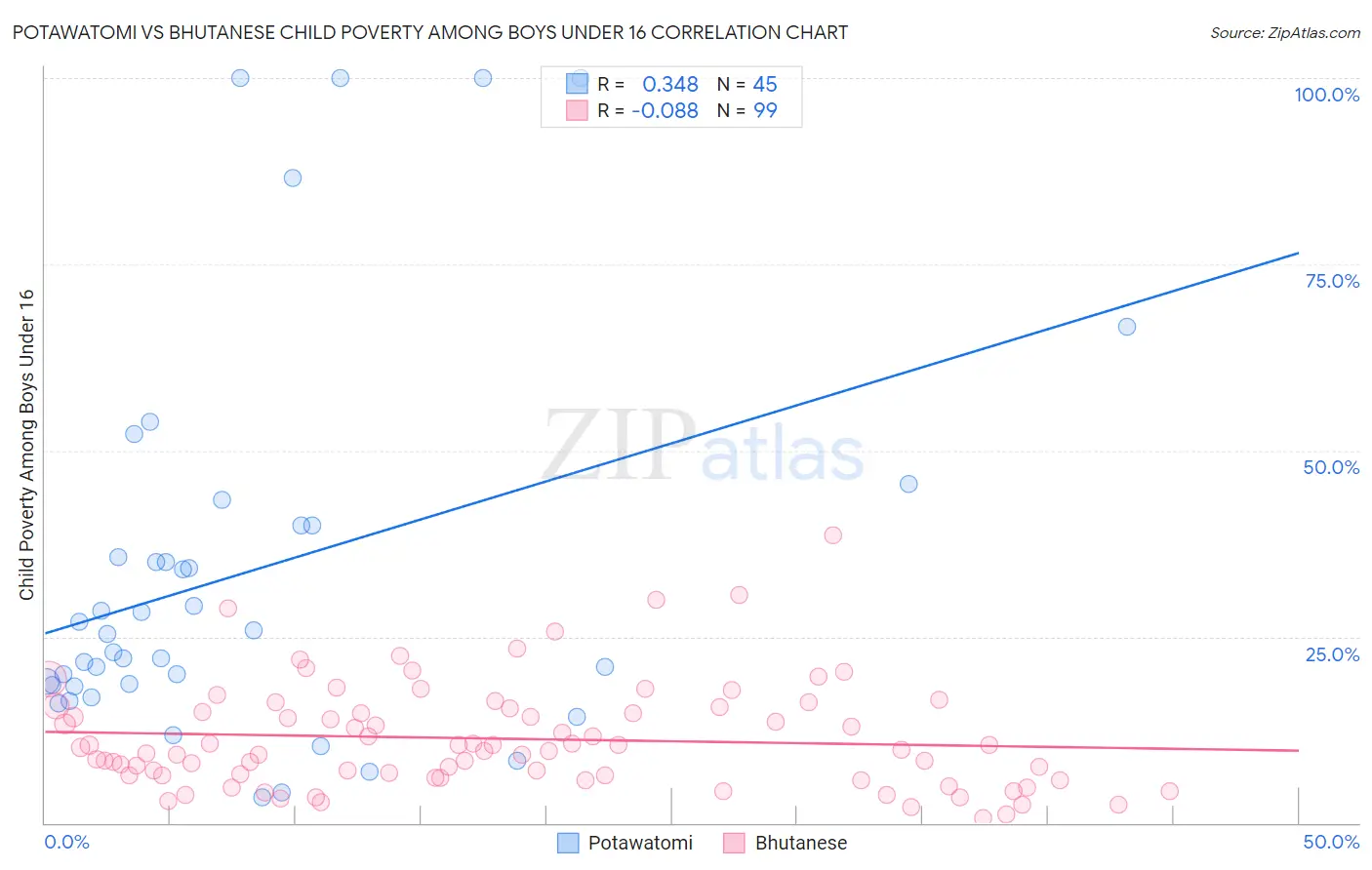Potawatomi vs Bhutanese Child Poverty Among Boys Under 16