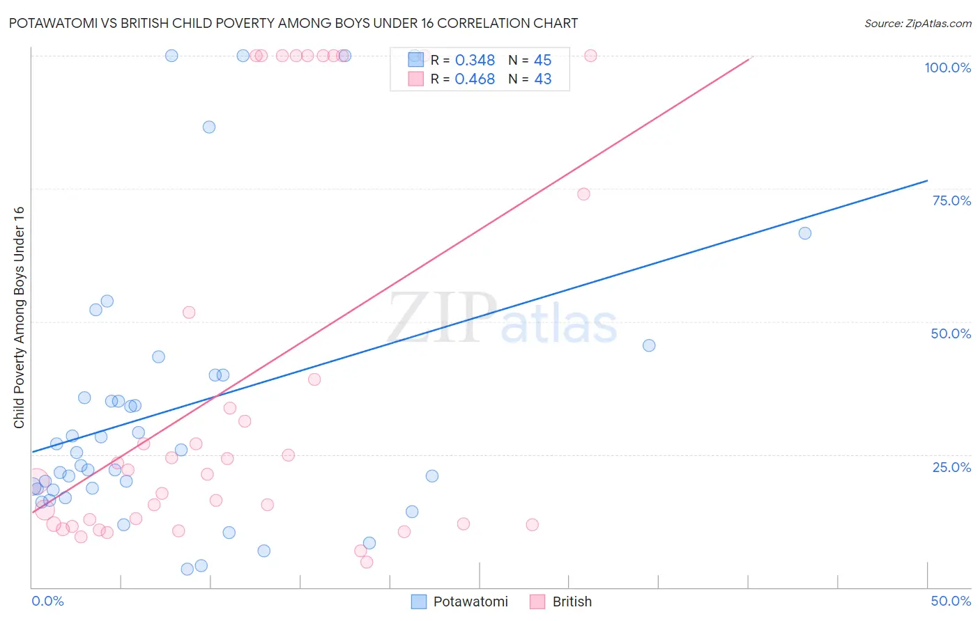 Potawatomi vs British Child Poverty Among Boys Under 16