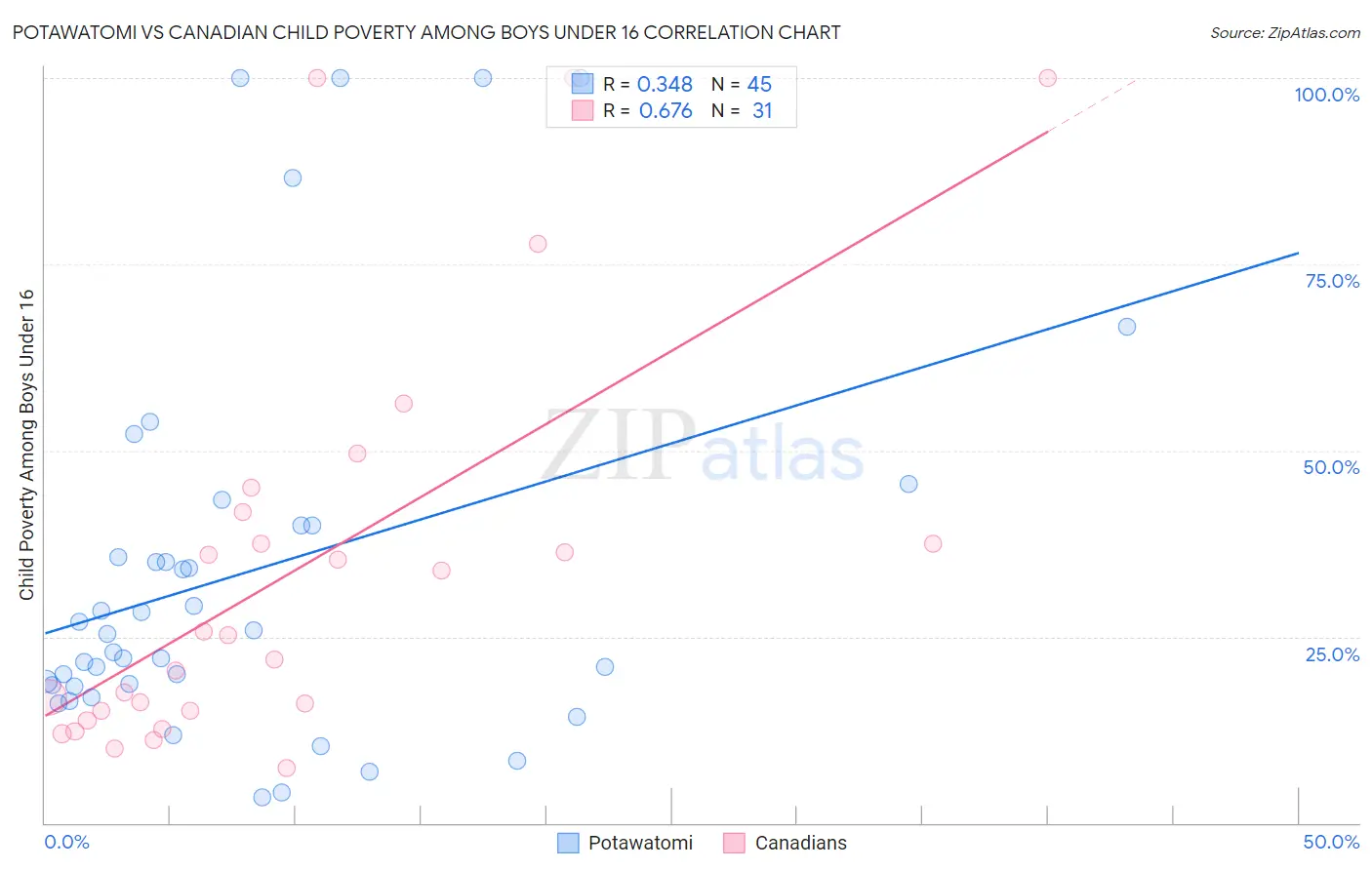 Potawatomi vs Canadian Child Poverty Among Boys Under 16