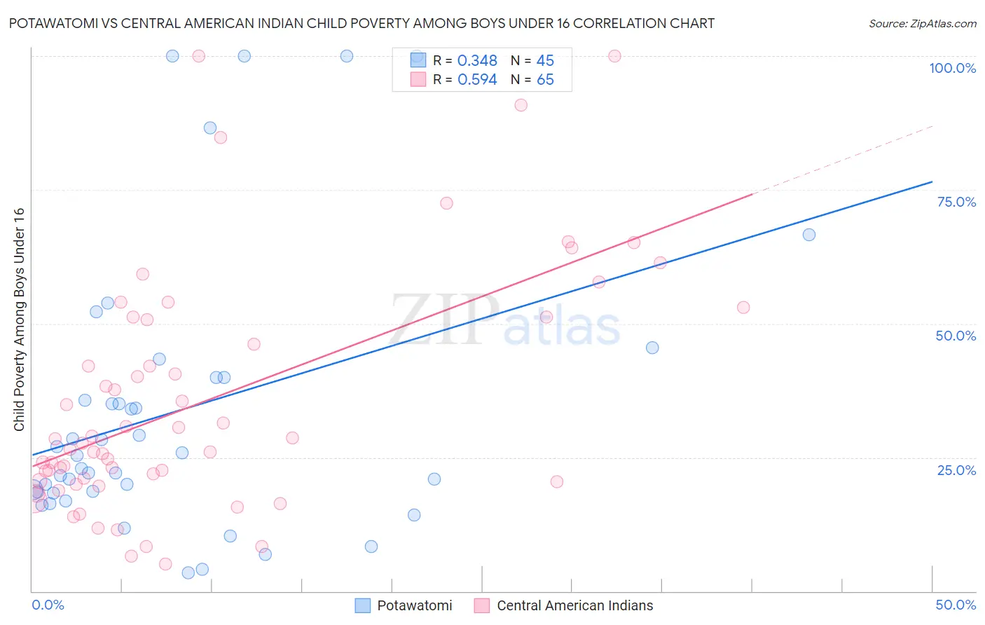 Potawatomi vs Central American Indian Child Poverty Among Boys Under 16