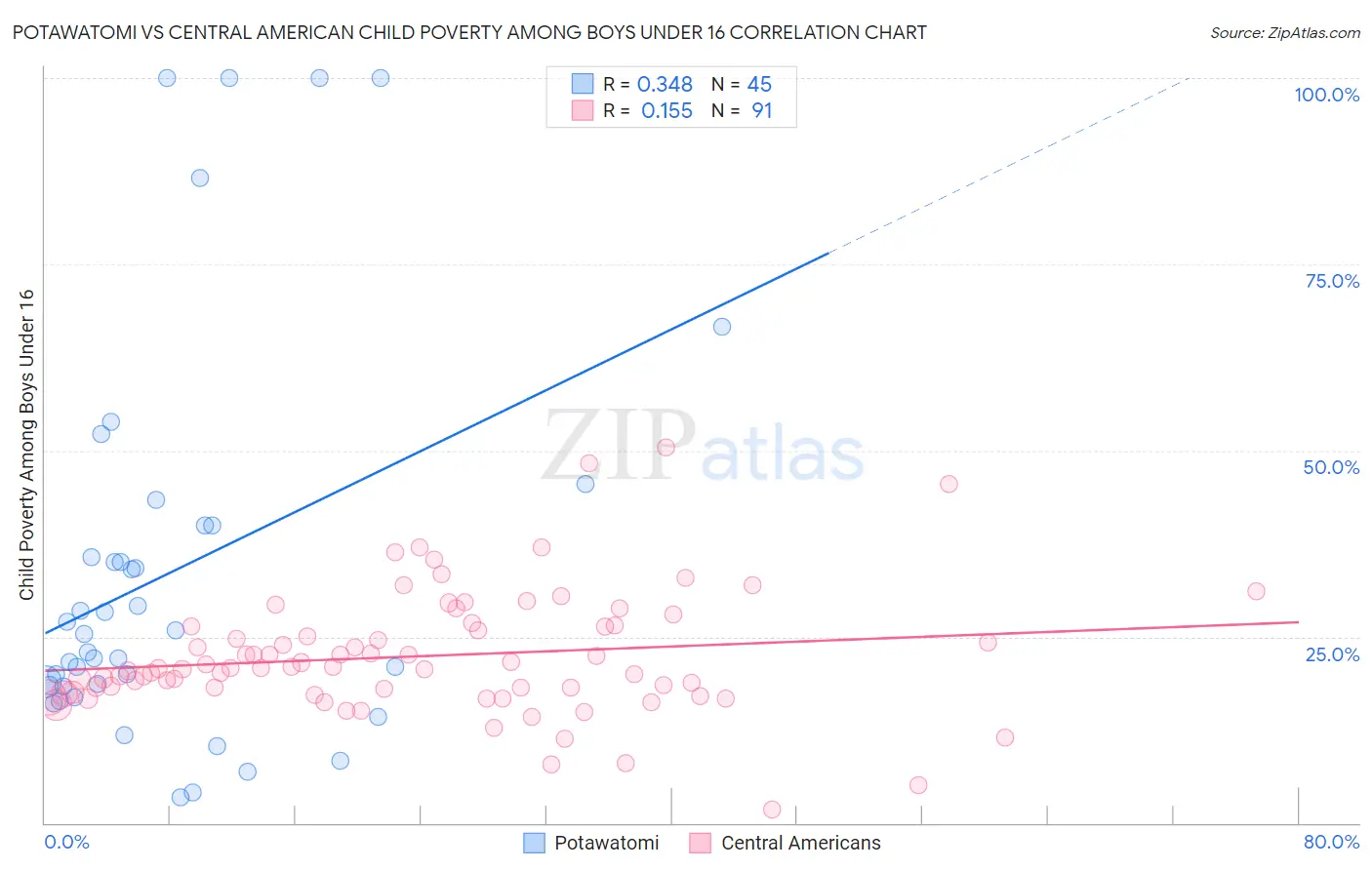 Potawatomi vs Central American Child Poverty Among Boys Under 16