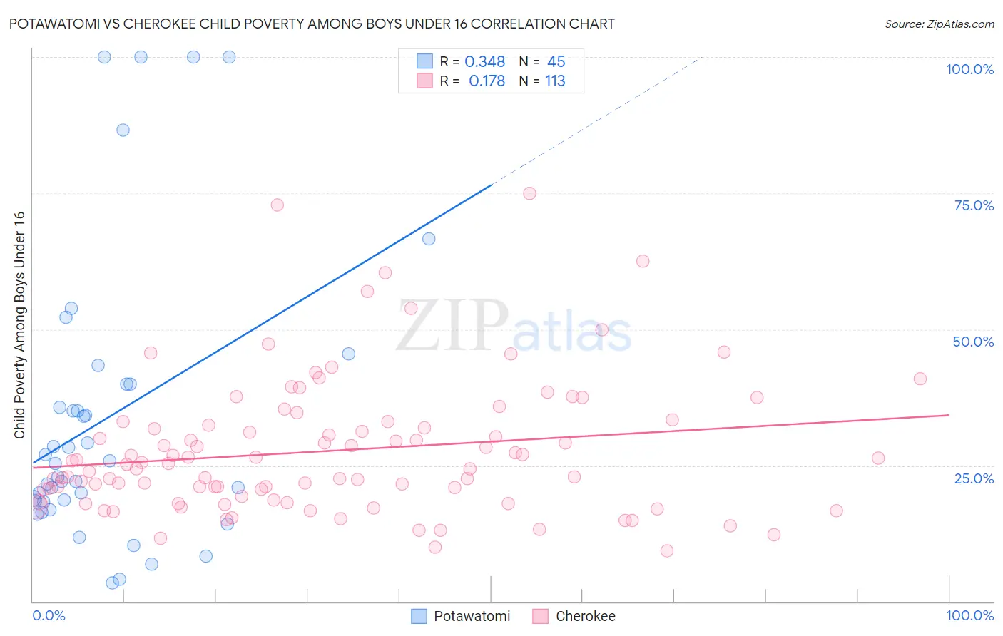 Potawatomi vs Cherokee Child Poverty Among Boys Under 16