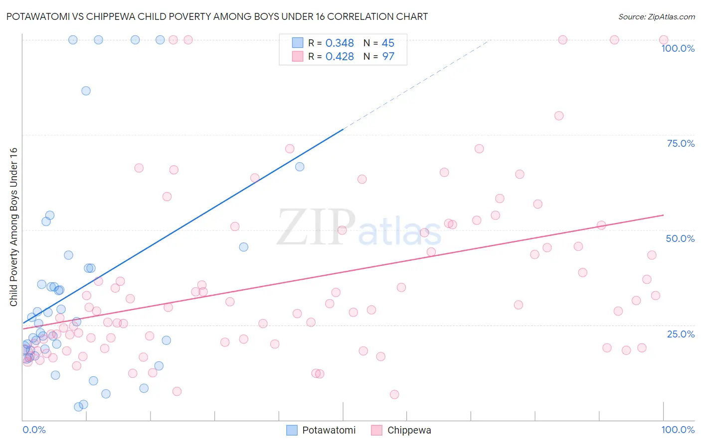 Potawatomi vs Chippewa Child Poverty Among Boys Under 16