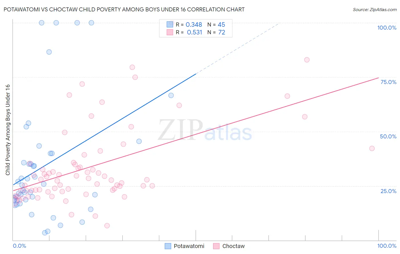 Potawatomi vs Choctaw Child Poverty Among Boys Under 16