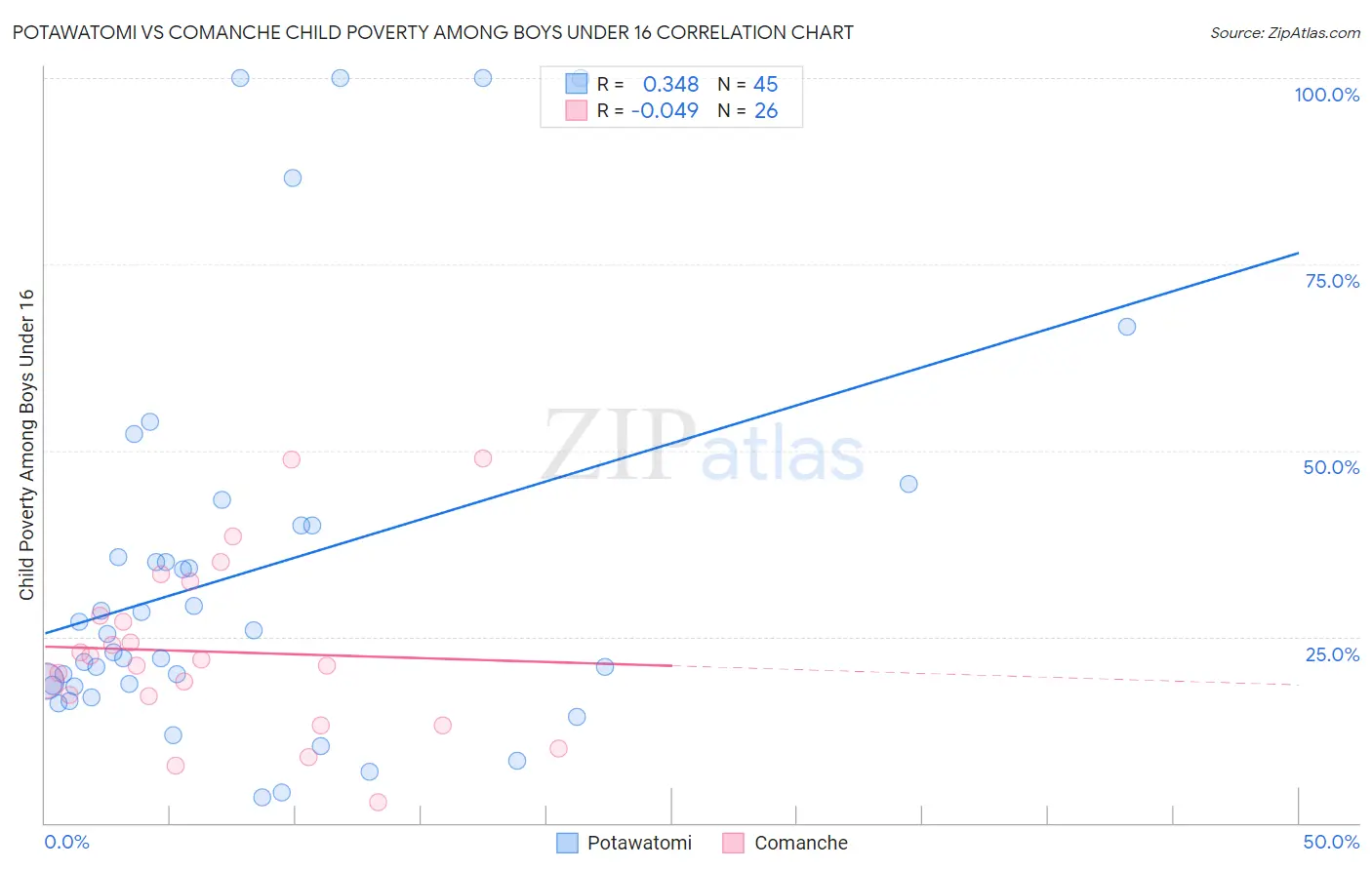 Potawatomi vs Comanche Child Poverty Among Boys Under 16