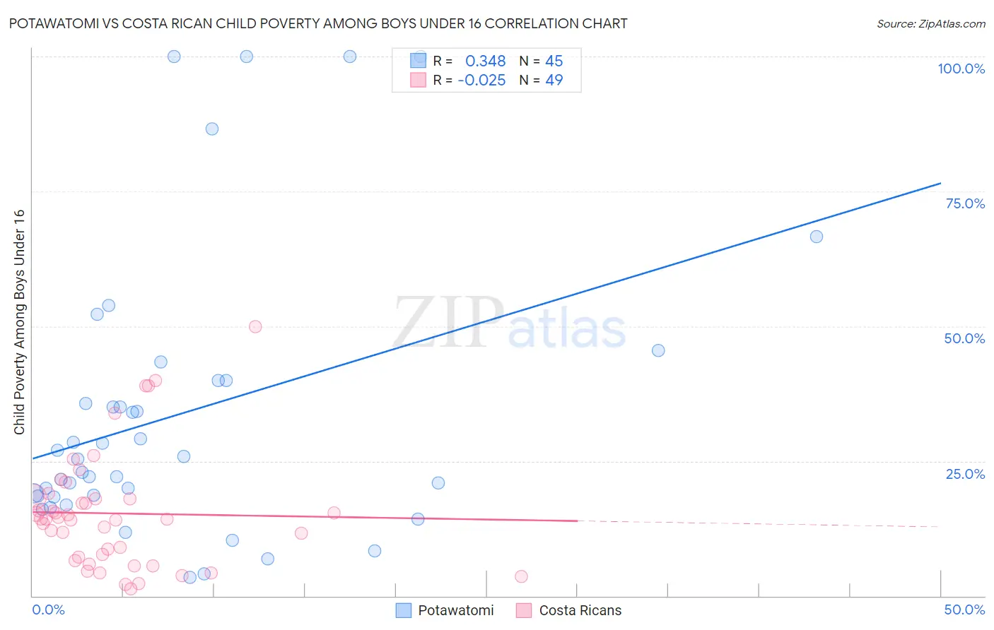 Potawatomi vs Costa Rican Child Poverty Among Boys Under 16