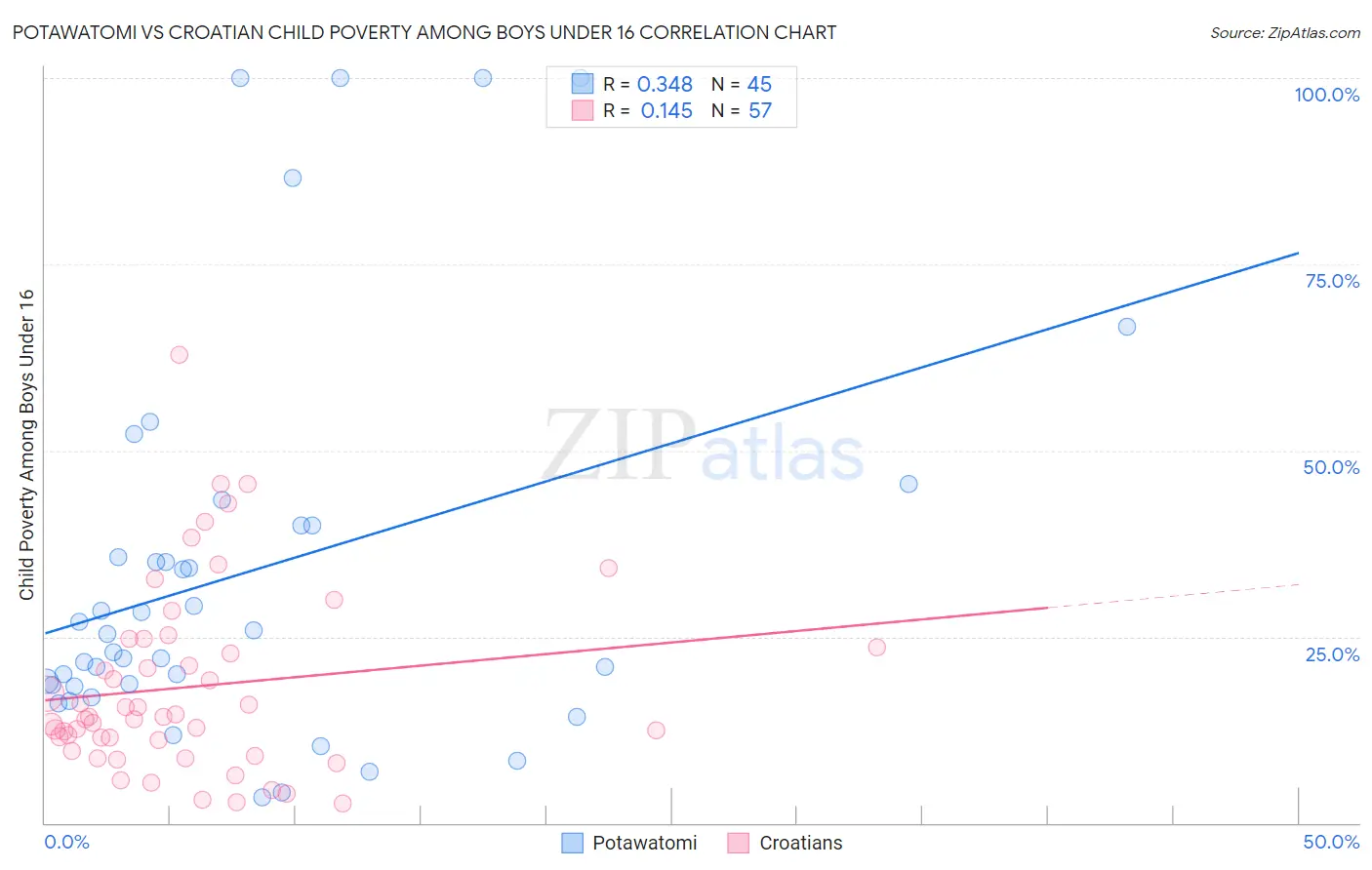 Potawatomi vs Croatian Child Poverty Among Boys Under 16