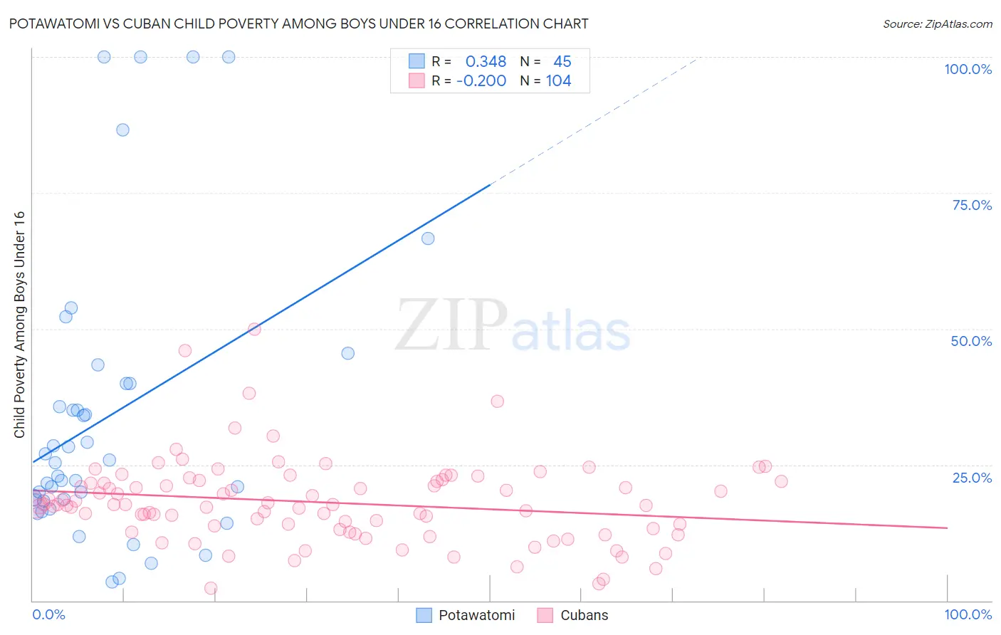Potawatomi vs Cuban Child Poverty Among Boys Under 16