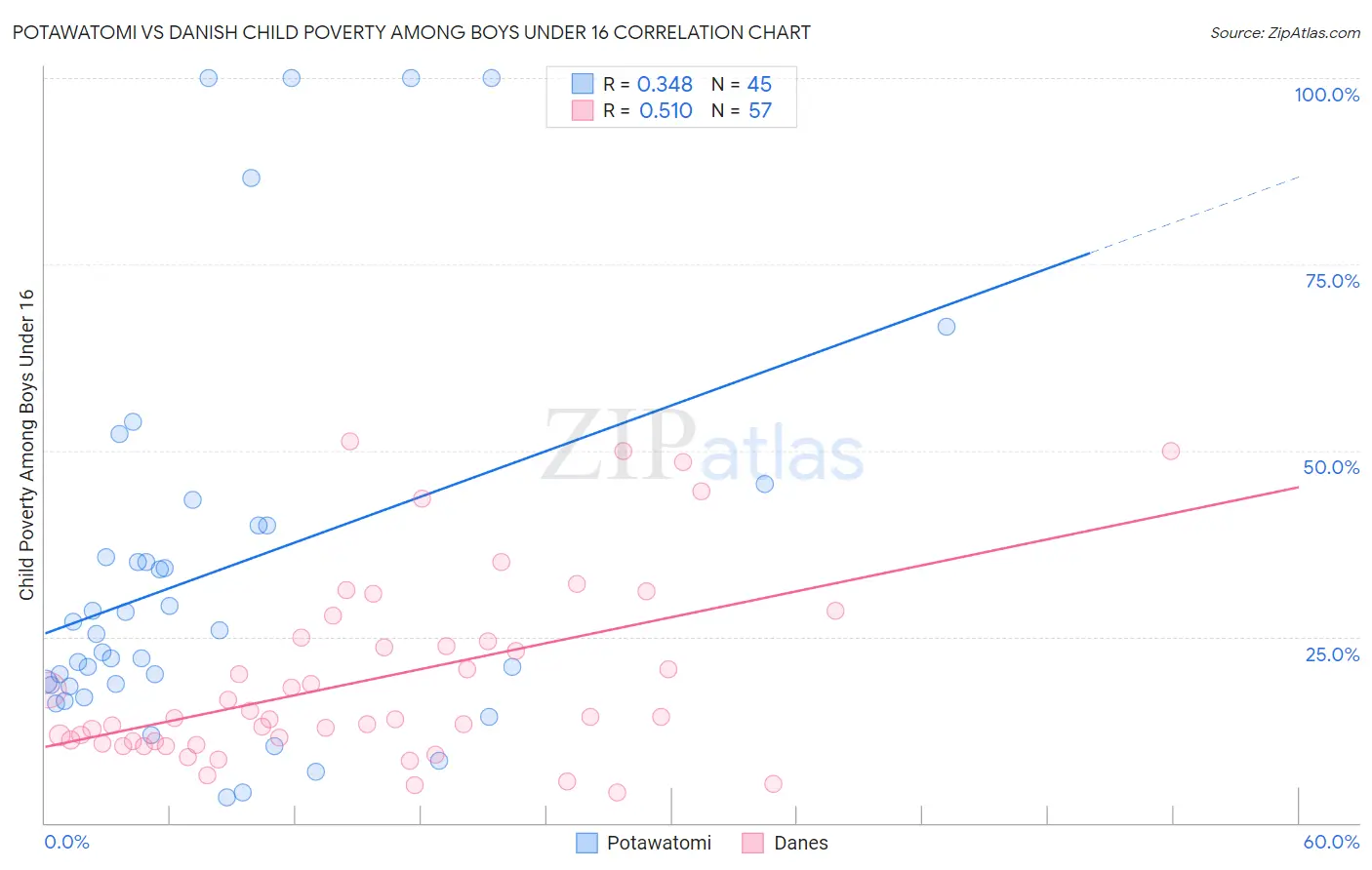 Potawatomi vs Danish Child Poverty Among Boys Under 16