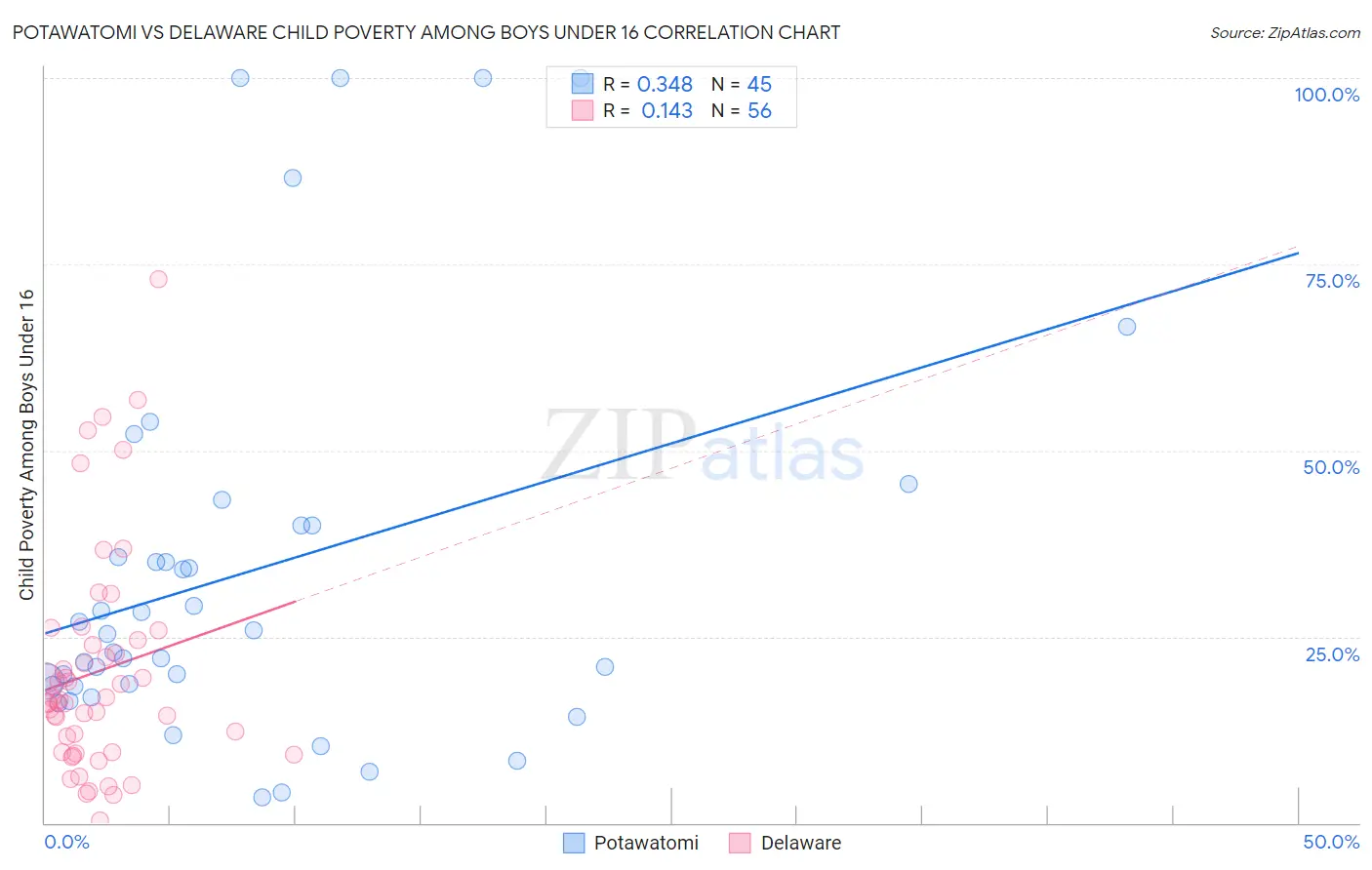 Potawatomi vs Delaware Child Poverty Among Boys Under 16