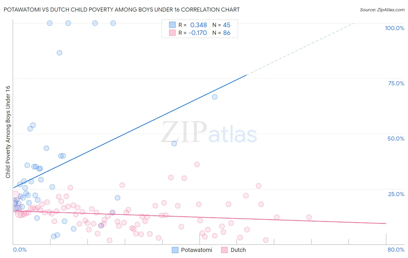 Potawatomi vs Dutch Child Poverty Among Boys Under 16