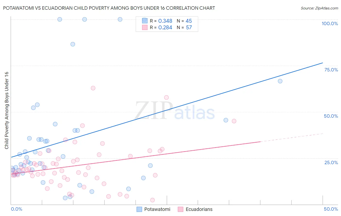 Potawatomi vs Ecuadorian Child Poverty Among Boys Under 16
