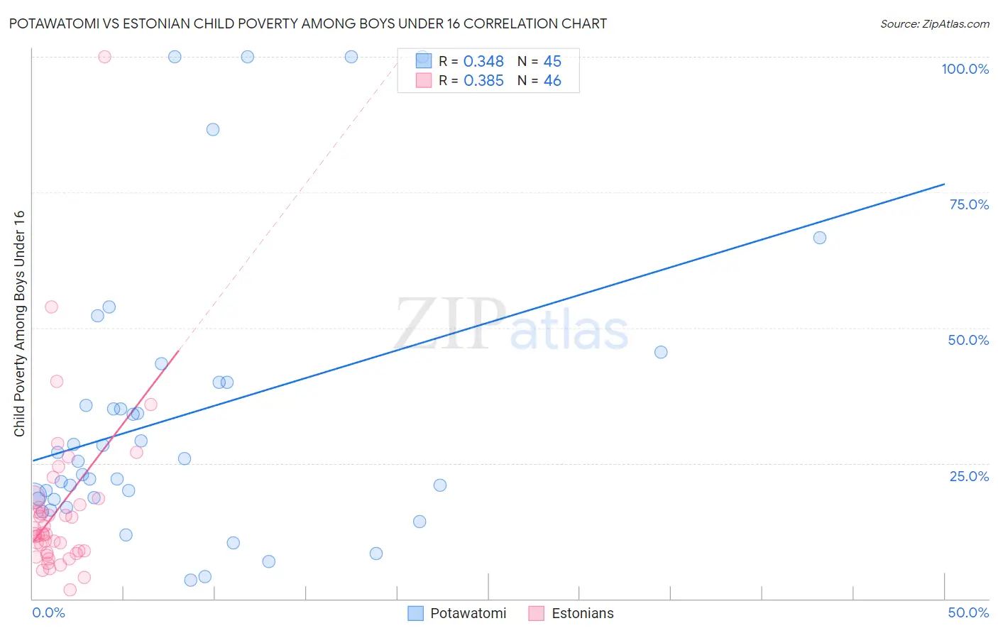 Potawatomi vs Estonian Child Poverty Among Boys Under 16