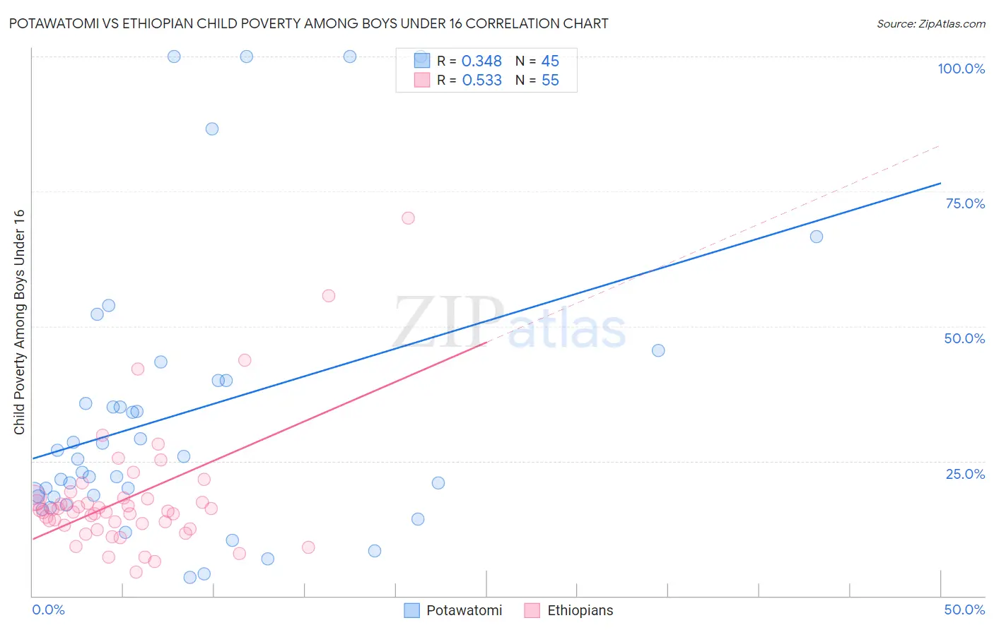 Potawatomi vs Ethiopian Child Poverty Among Boys Under 16