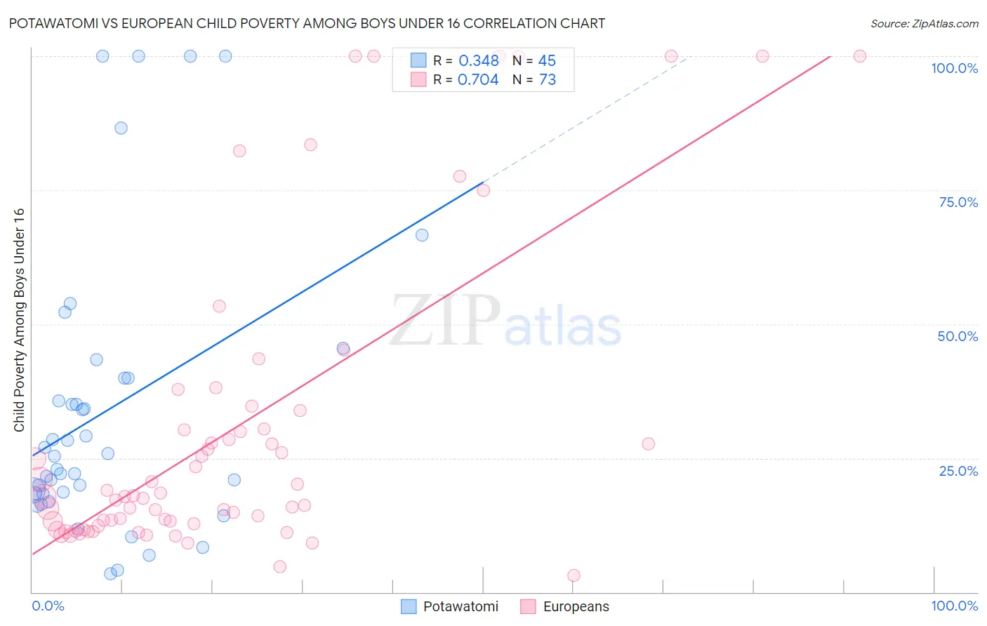 Potawatomi vs European Child Poverty Among Boys Under 16