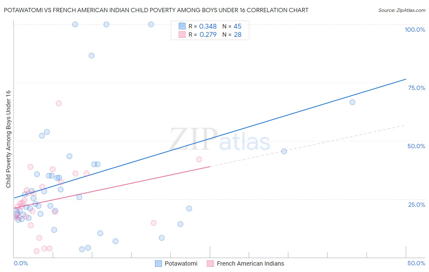 Potawatomi vs French American Indian Child Poverty Among Boys Under 16
