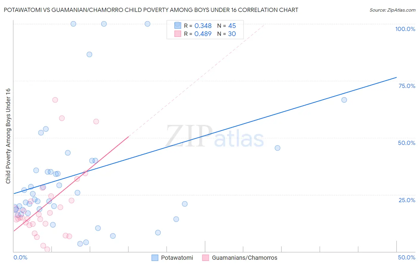 Potawatomi vs Guamanian/Chamorro Child Poverty Among Boys Under 16