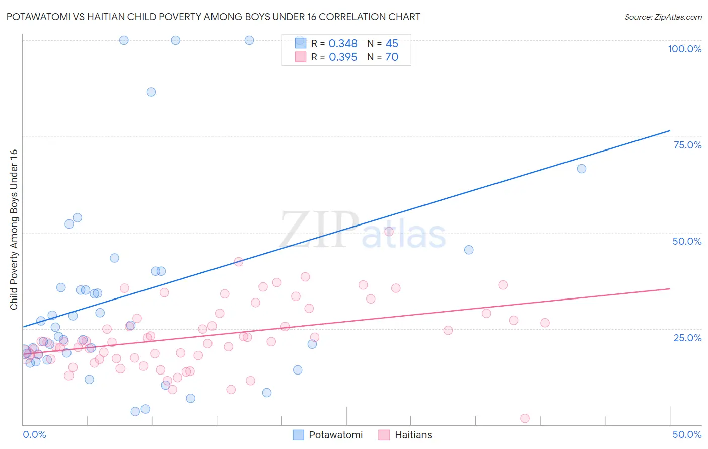 Potawatomi vs Haitian Child Poverty Among Boys Under 16