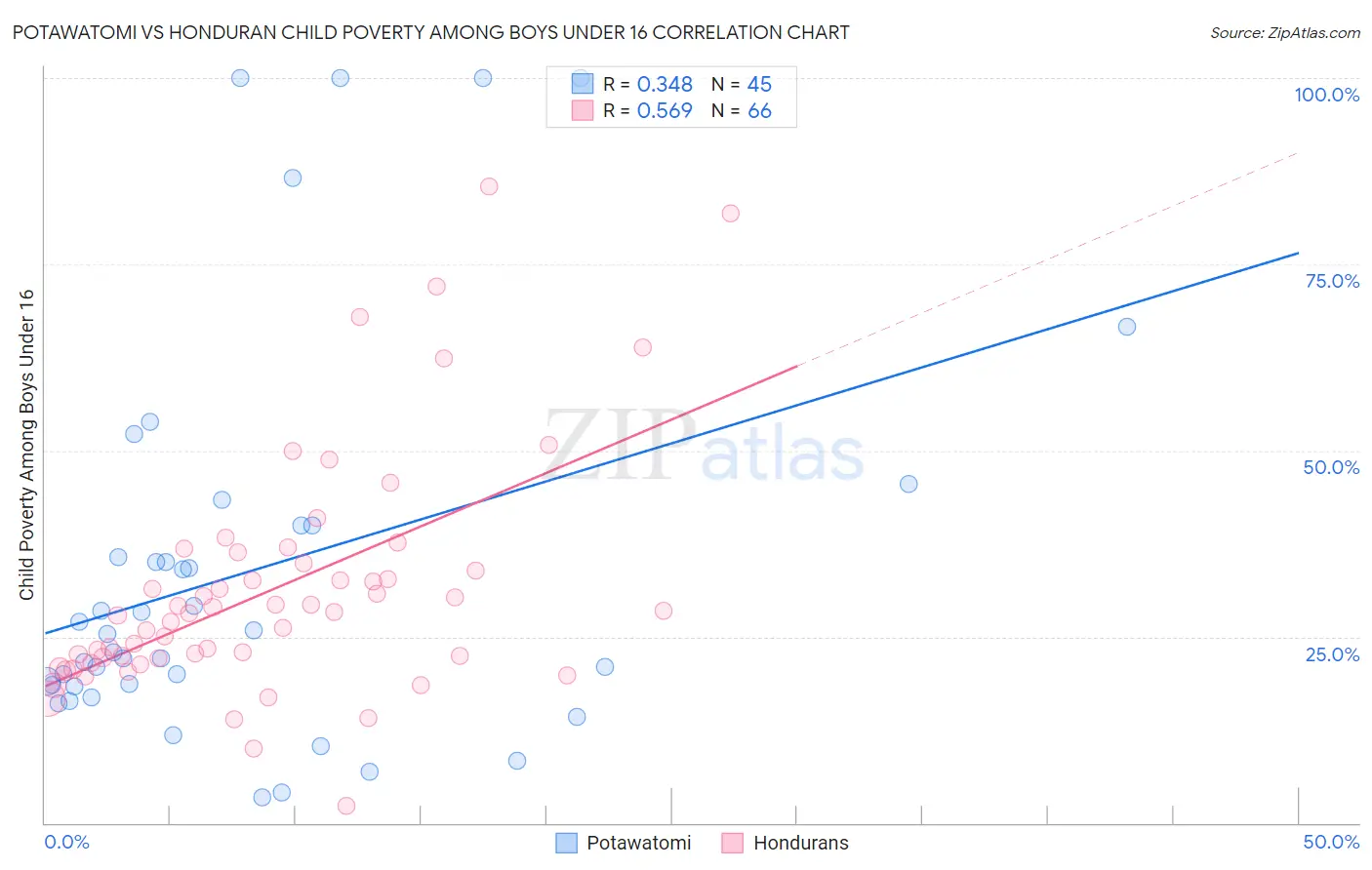 Potawatomi vs Honduran Child Poverty Among Boys Under 16