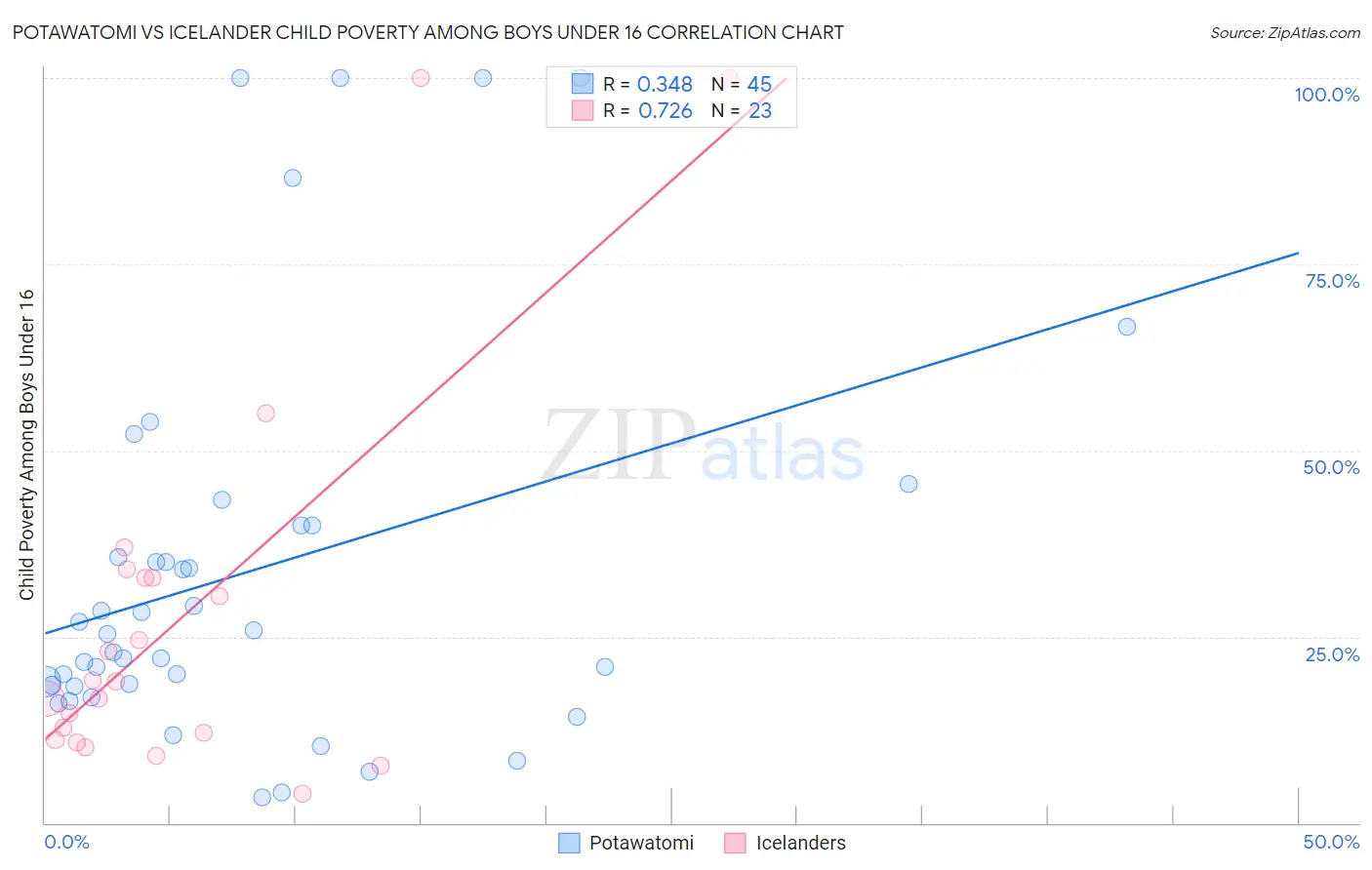 Potawatomi vs Icelander Child Poverty Among Boys Under 16
