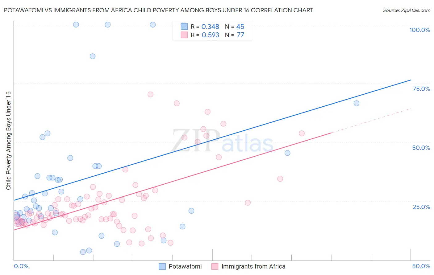 Potawatomi vs Immigrants from Africa Child Poverty Among Boys Under 16