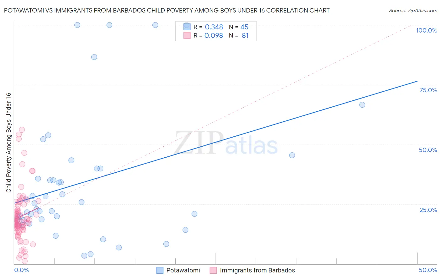 Potawatomi vs Immigrants from Barbados Child Poverty Among Boys Under 16