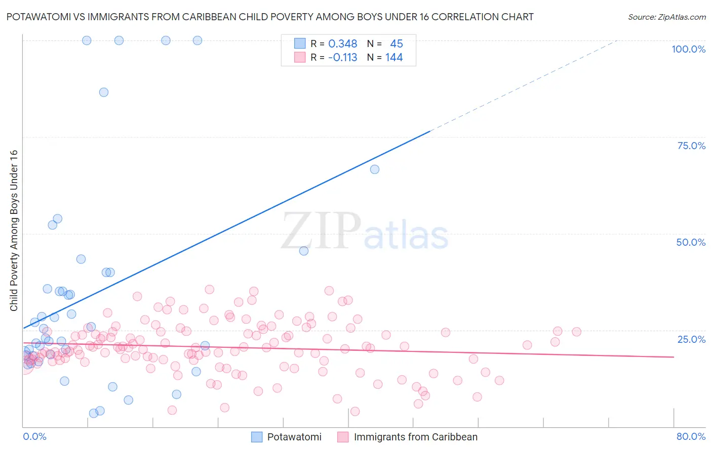 Potawatomi vs Immigrants from Caribbean Child Poverty Among Boys Under 16