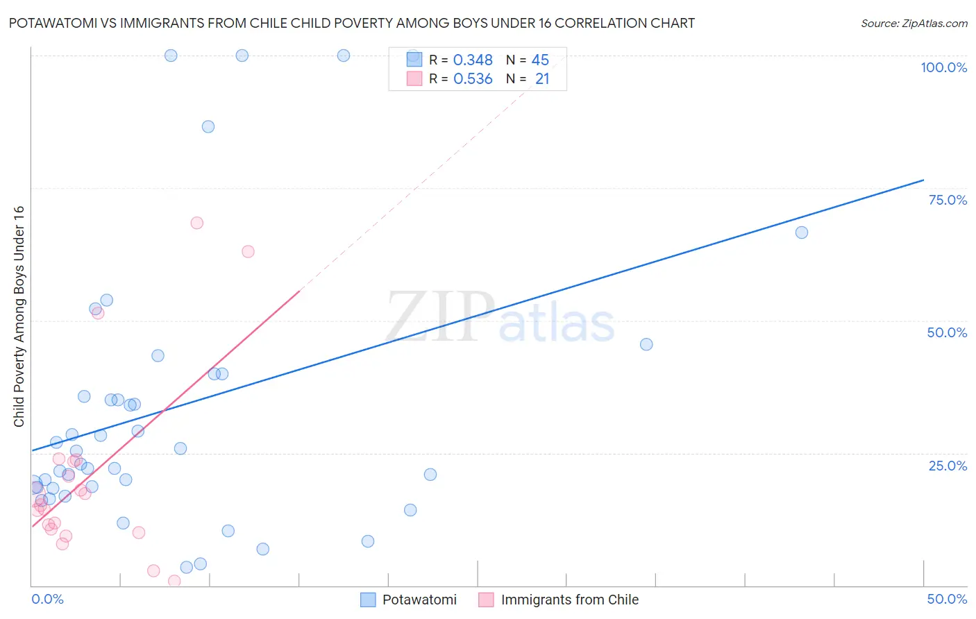 Potawatomi vs Immigrants from Chile Child Poverty Among Boys Under 16