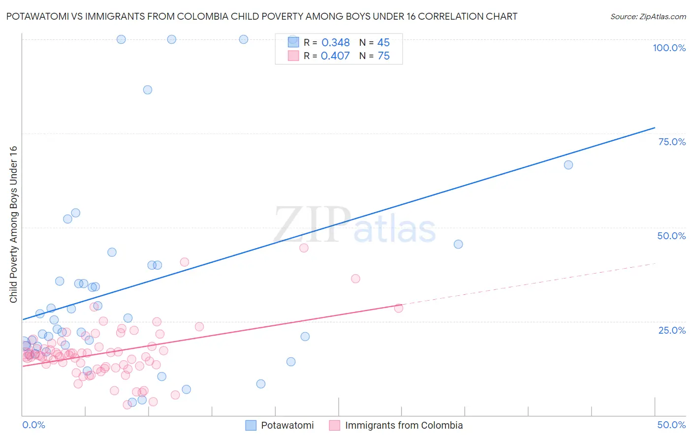 Potawatomi vs Immigrants from Colombia Child Poverty Among Boys Under 16