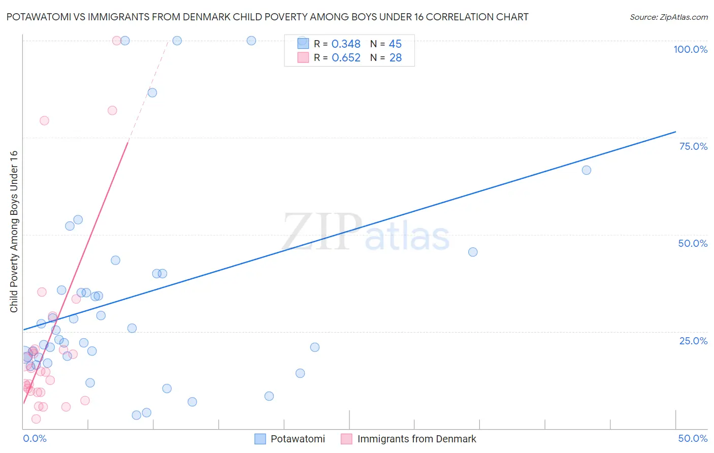 Potawatomi vs Immigrants from Denmark Child Poverty Among Boys Under 16