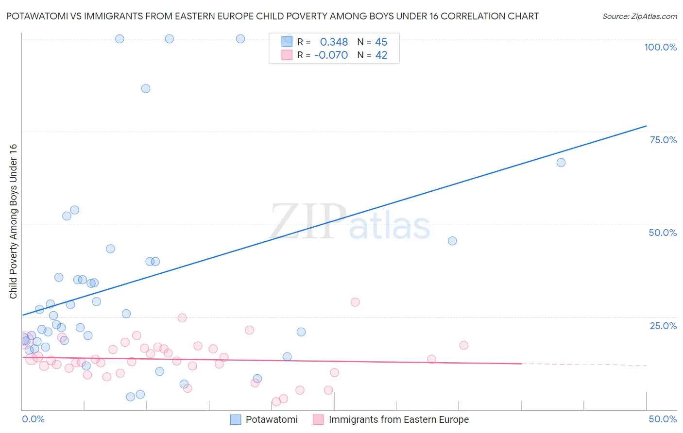 Potawatomi vs Immigrants from Eastern Europe Child Poverty Among Boys Under 16